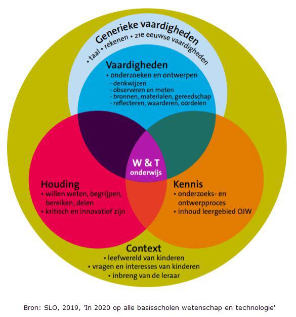 wetenschap en techniek verplicht op de basisschool (schema SLO)
