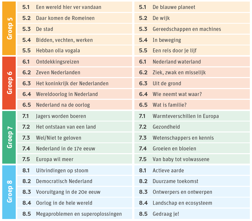 De thema's per jaargroep van Code D