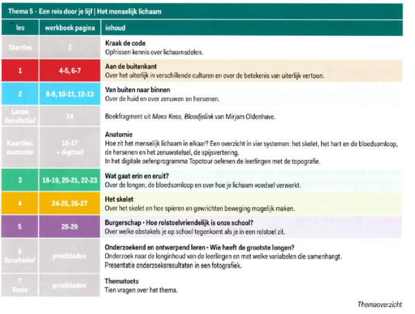 boekenpakket thema menselijk lichaam (groep 5 6)