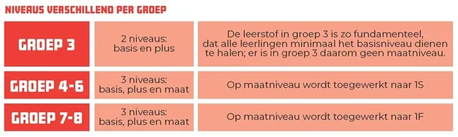 niveaus verschillend per groep atq
