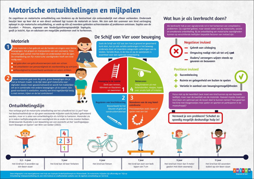 Motoriek: ontwikkelingen en mijlpalen (Infographic) - Uitgeverij Zwijsen